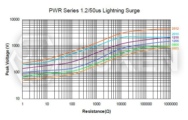 (PWR) Series 1.2/50µs Lightning Surge
